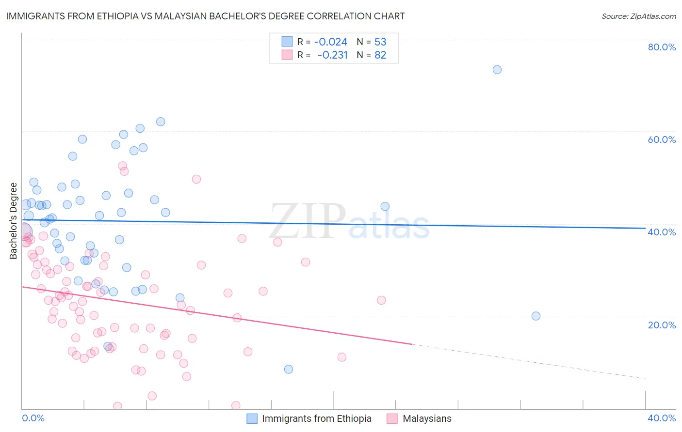 Immigrants from Ethiopia vs Malaysian Bachelor's Degree