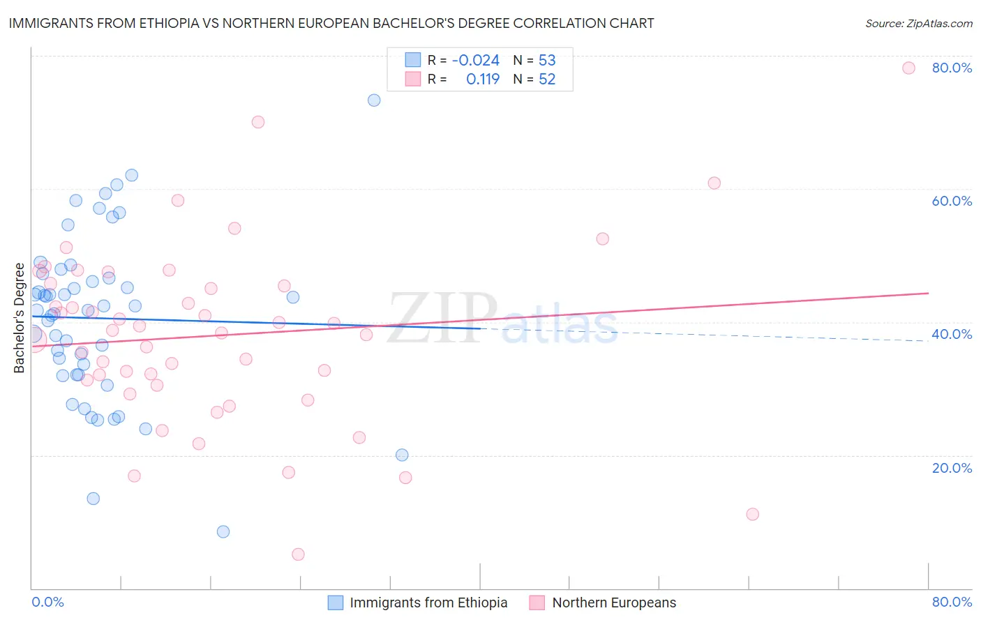 Immigrants from Ethiopia vs Northern European Bachelor's Degree