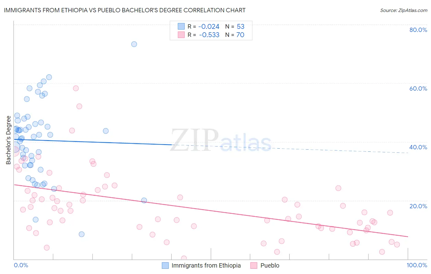 Immigrants from Ethiopia vs Pueblo Bachelor's Degree