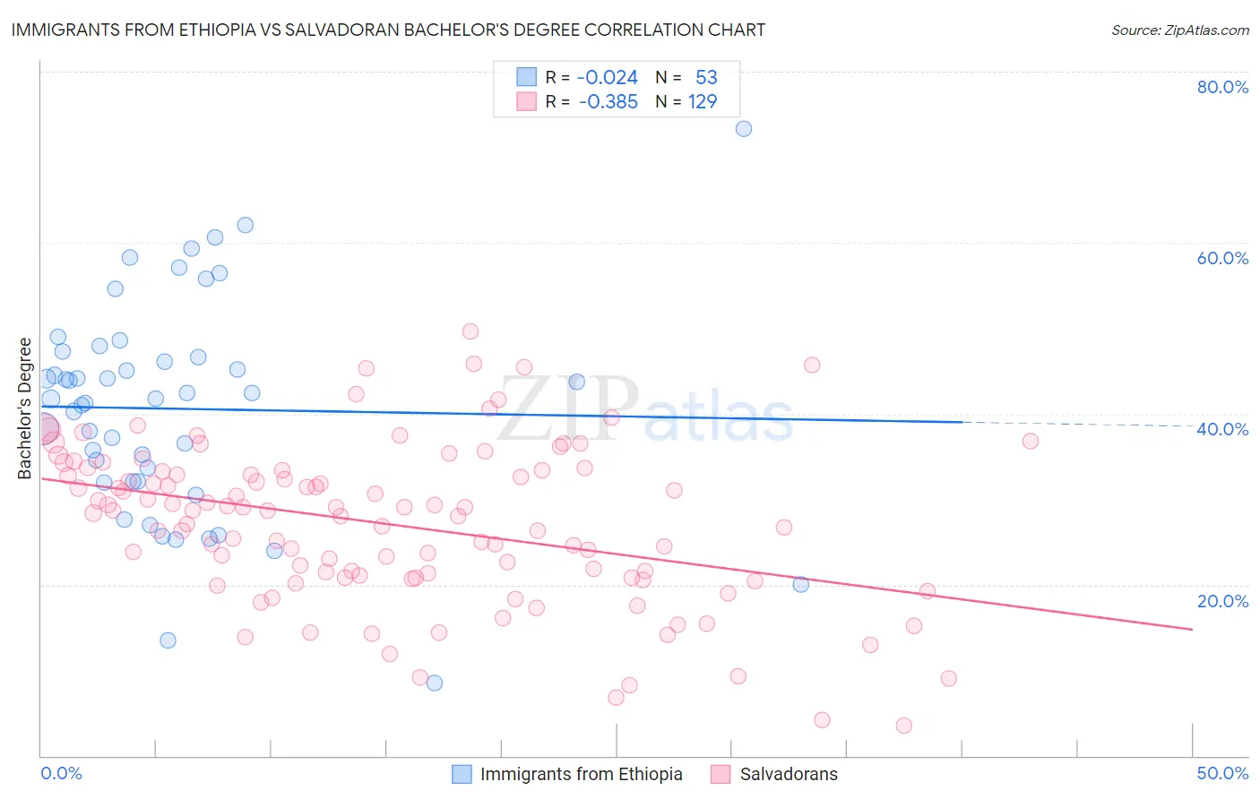 Immigrants from Ethiopia vs Salvadoran Bachelor's Degree