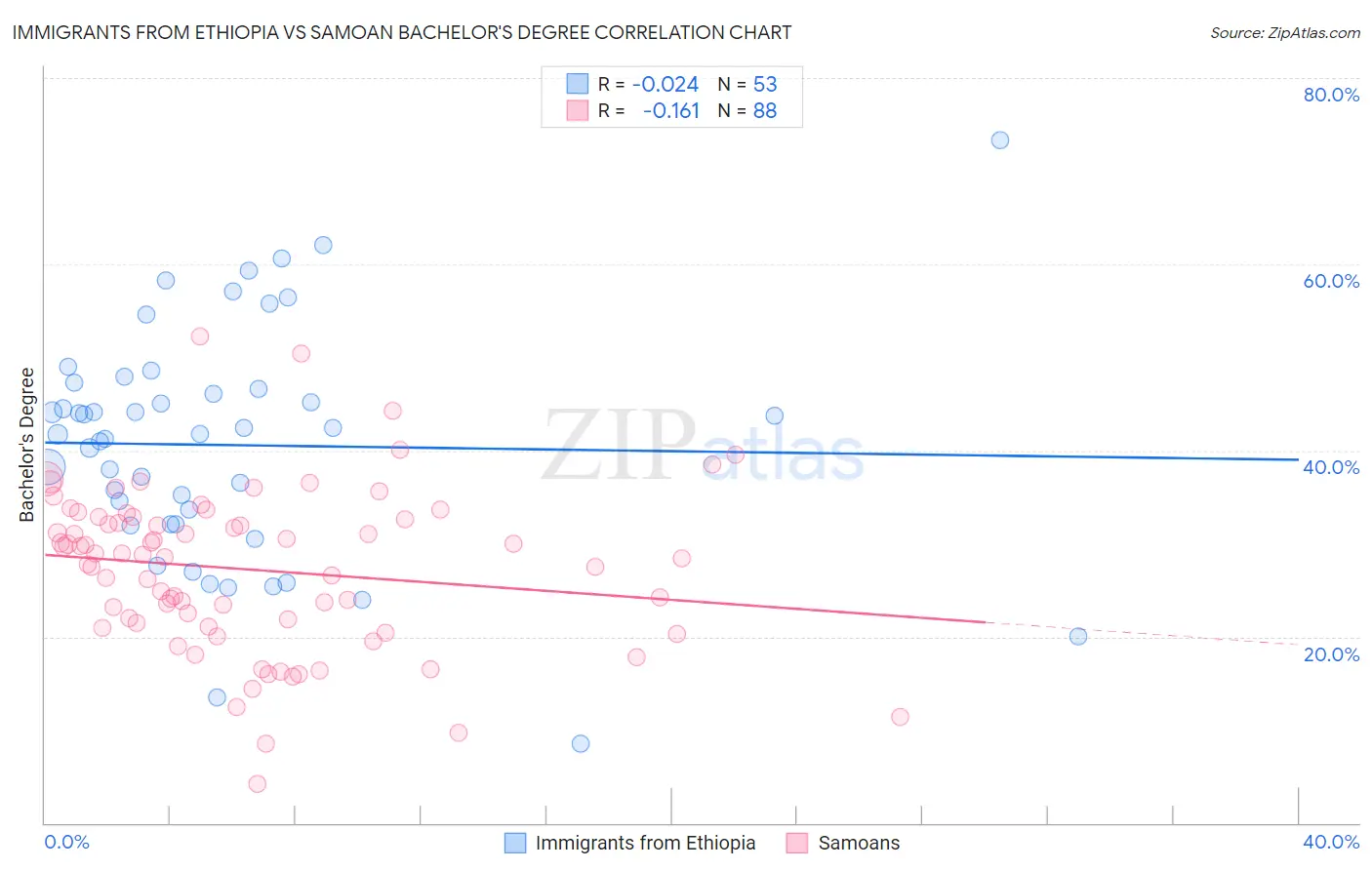 Immigrants from Ethiopia vs Samoan Bachelor's Degree