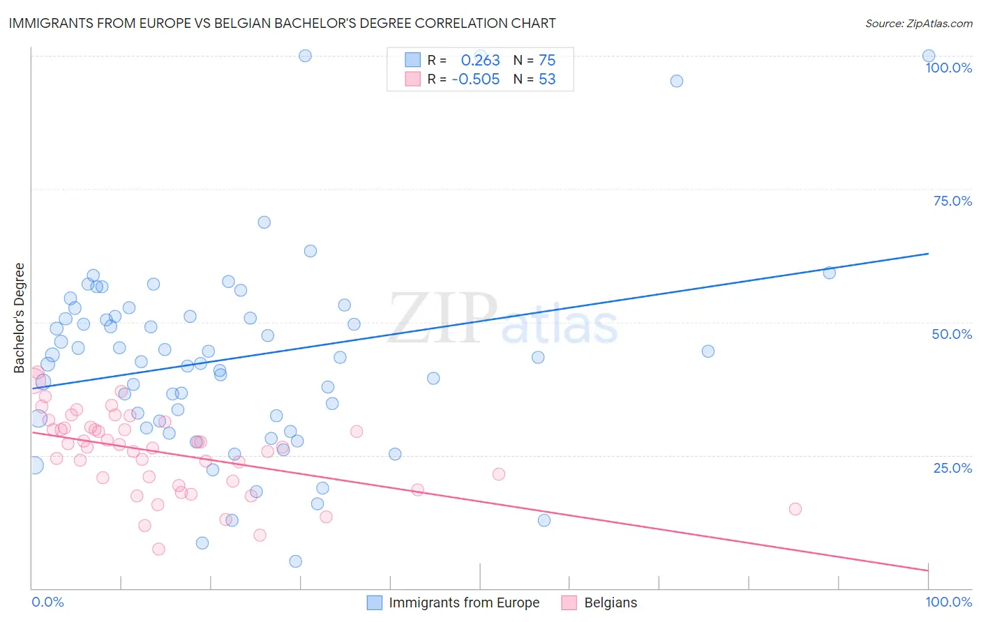 Immigrants from Europe vs Belgian Bachelor's Degree