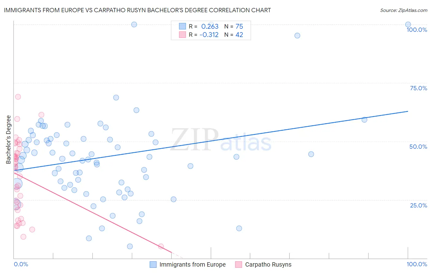 Immigrants from Europe vs Carpatho Rusyn Bachelor's Degree