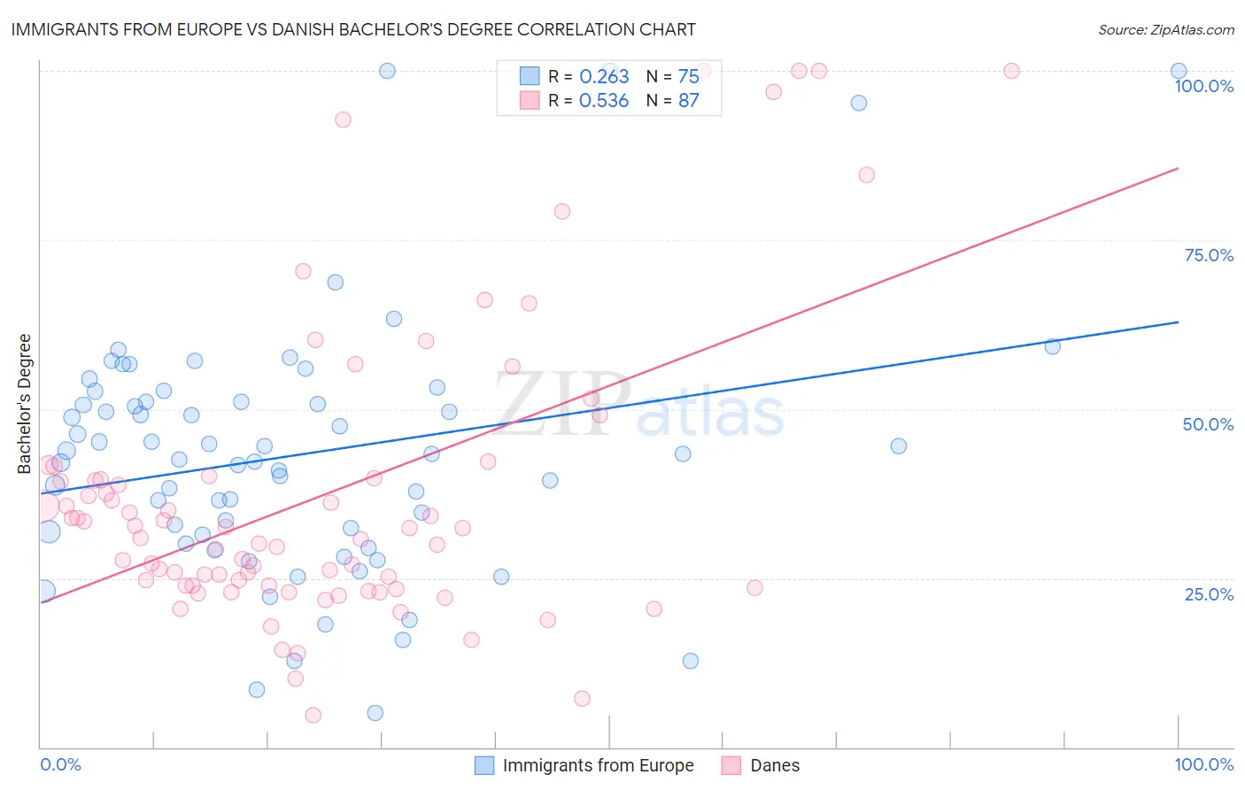 Immigrants from Europe vs Danish Bachelor's Degree