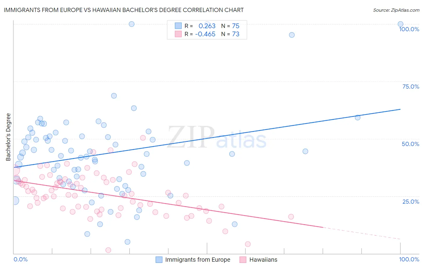 Immigrants from Europe vs Hawaiian Bachelor's Degree