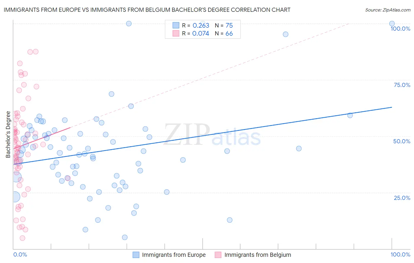 Immigrants from Europe vs Immigrants from Belgium Bachelor's Degree