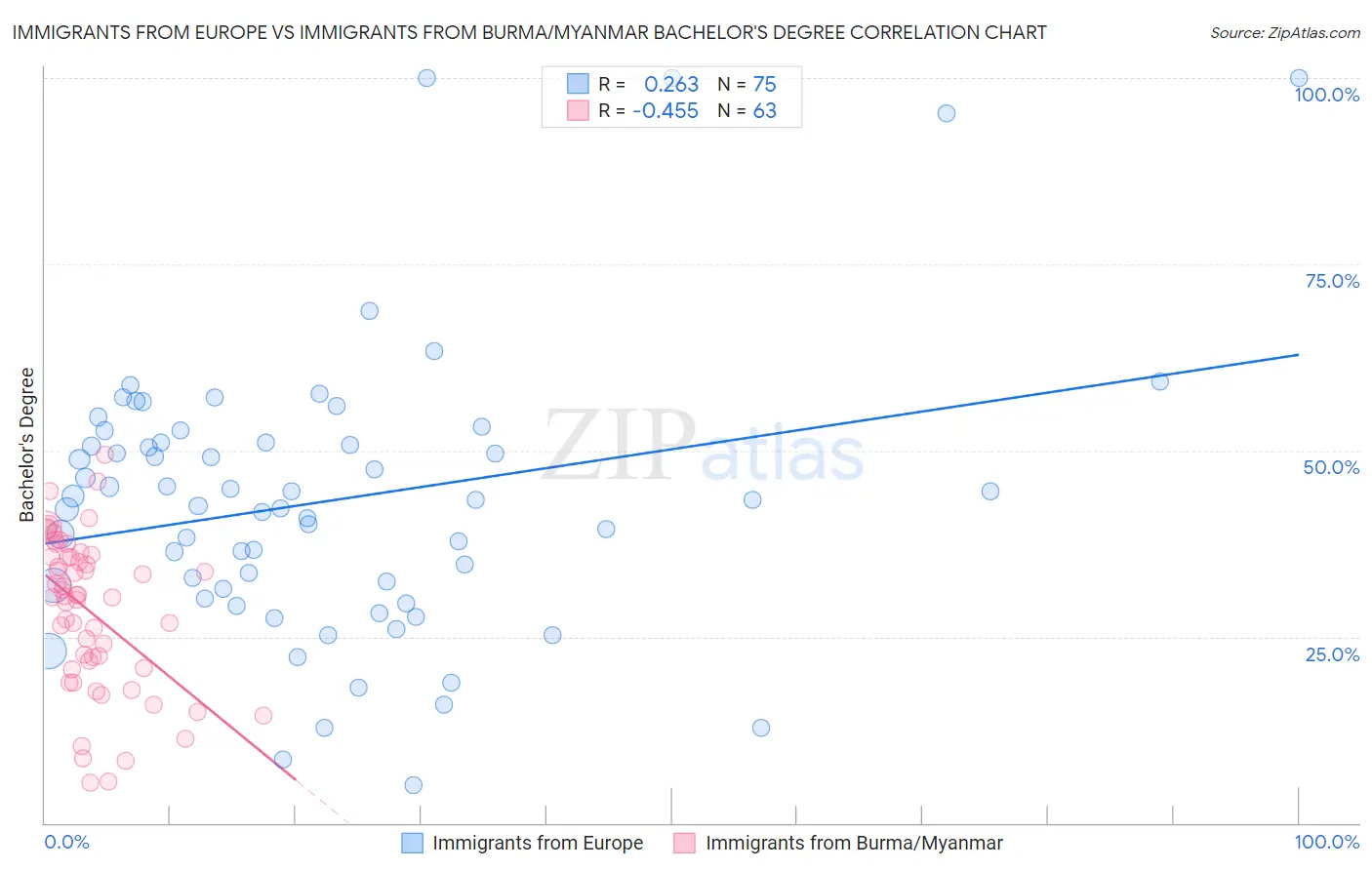 Immigrants from Europe vs Immigrants from Burma/Myanmar Bachelor's Degree