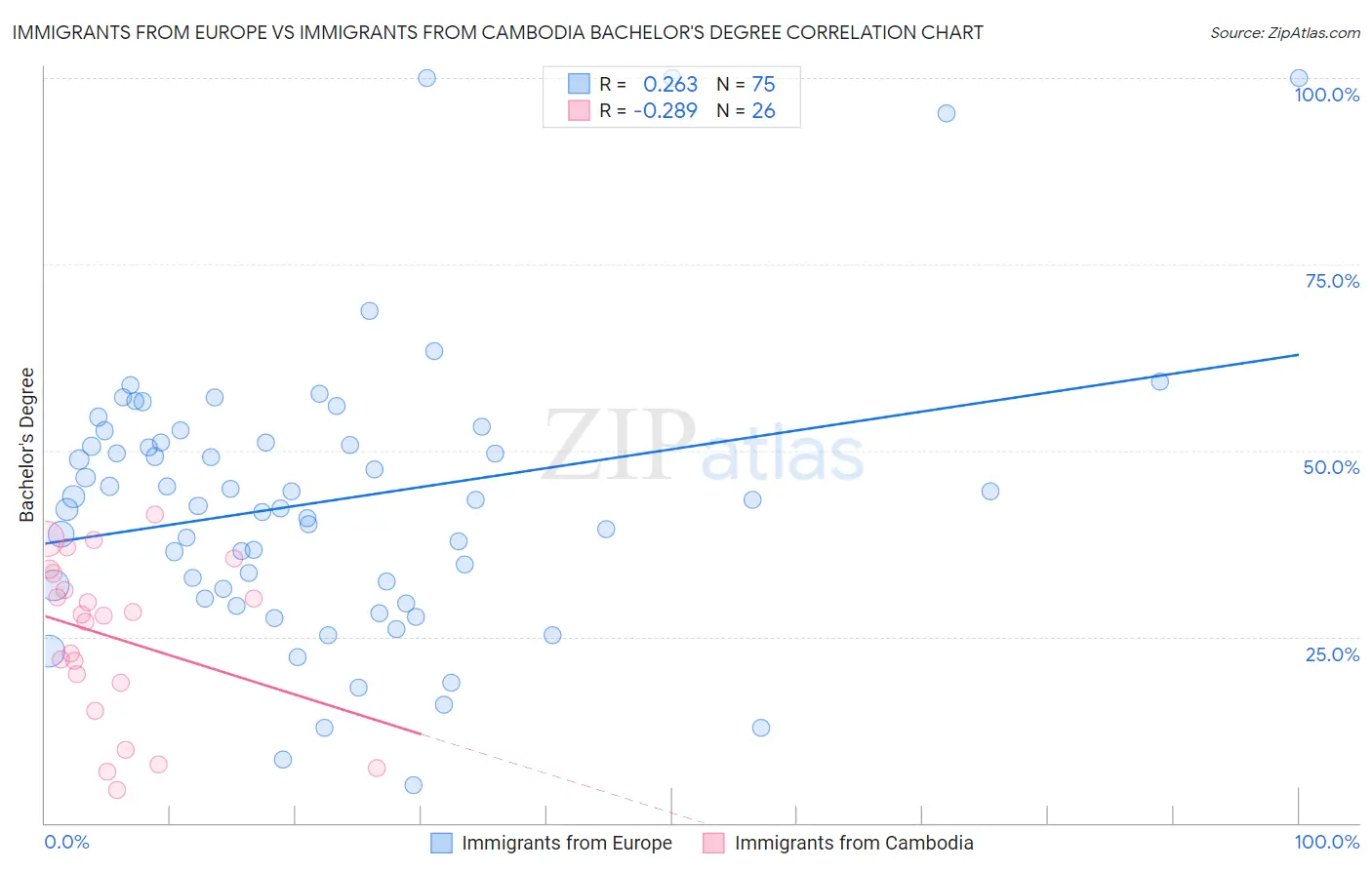 Immigrants from Europe vs Immigrants from Cambodia Bachelor's Degree