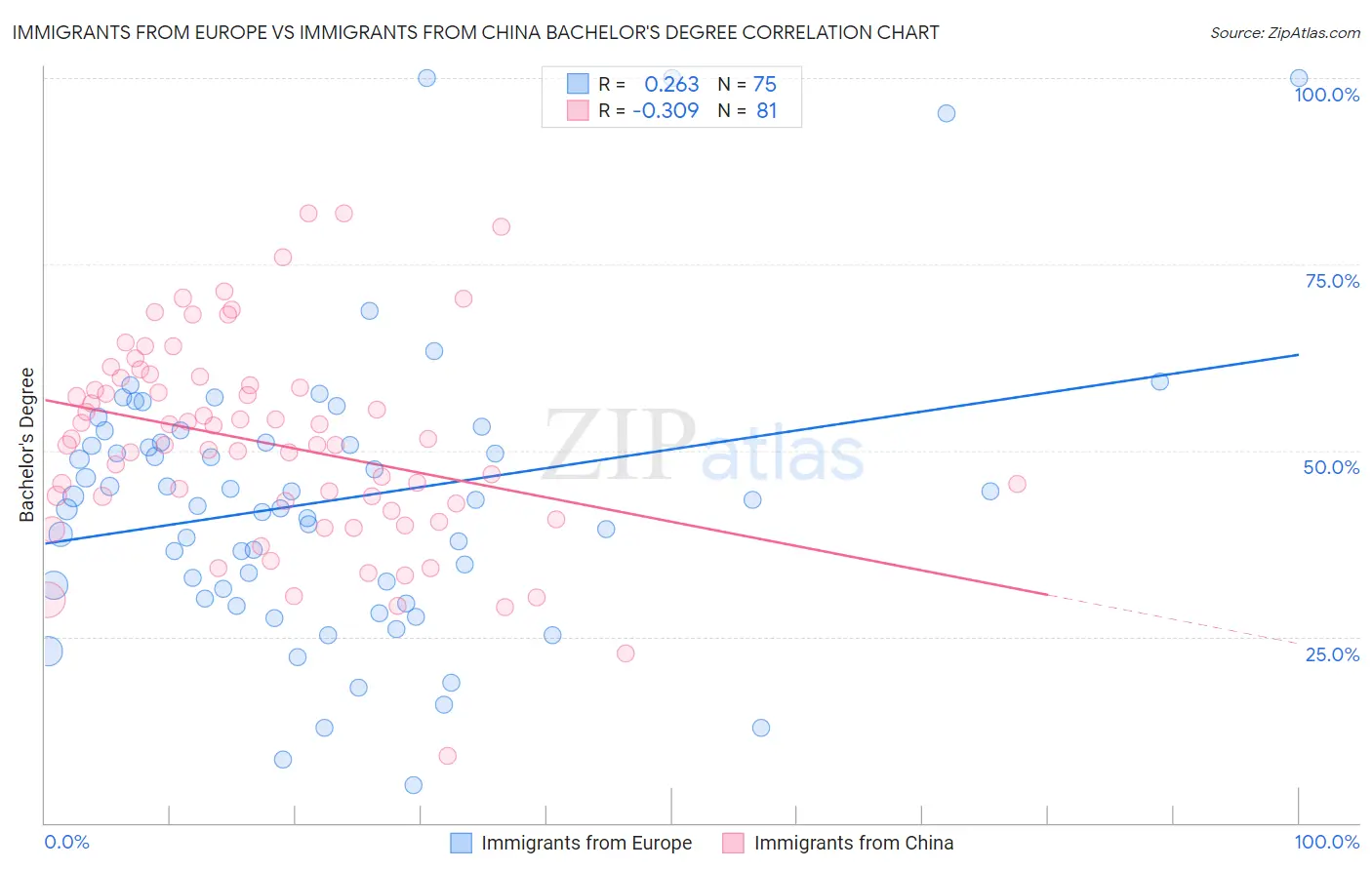 Immigrants from Europe vs Immigrants from China Bachelor's Degree