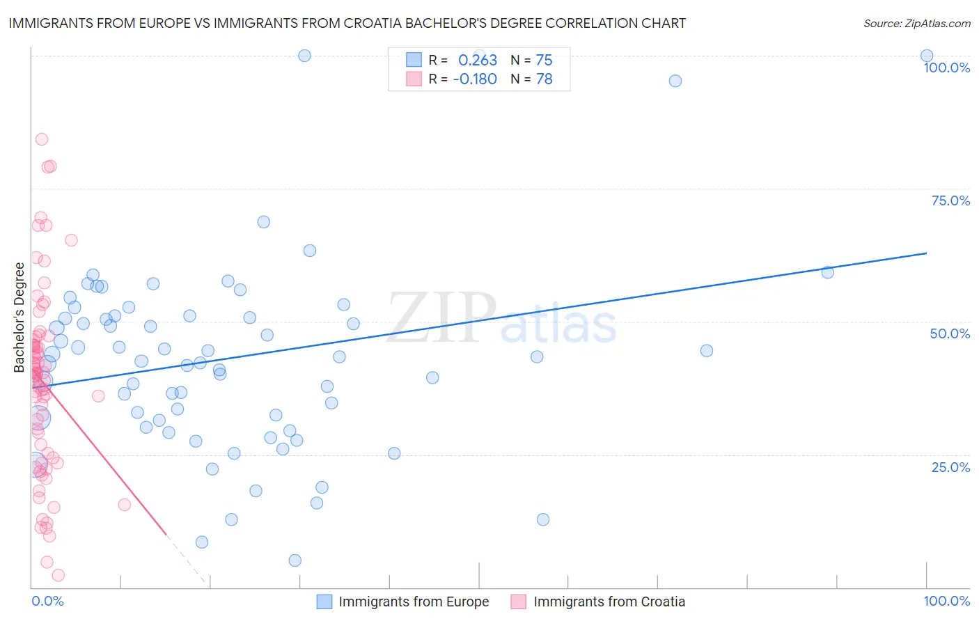 Immigrants from Europe vs Immigrants from Croatia Bachelor's Degree