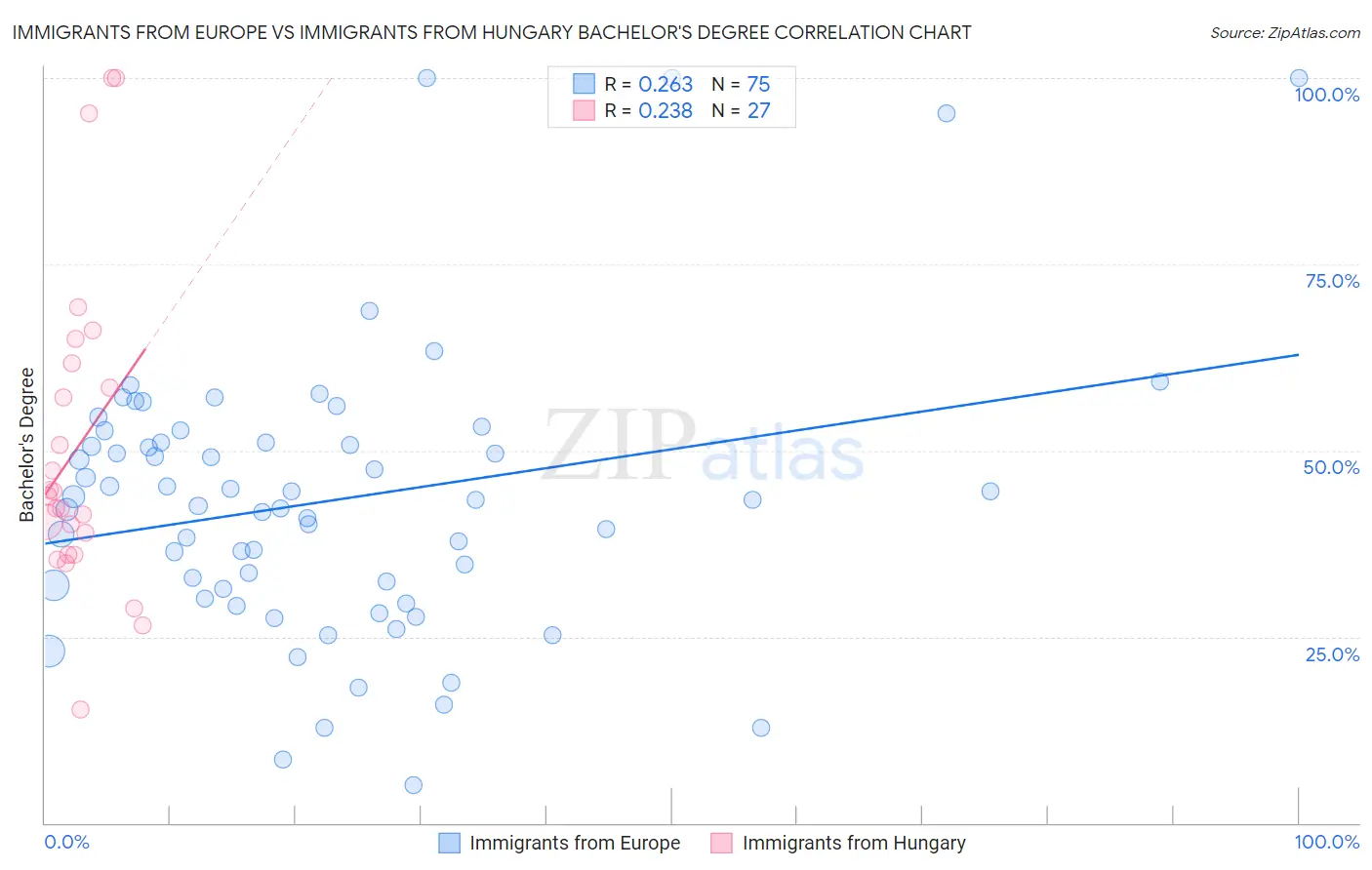 Immigrants from Europe vs Immigrants from Hungary Bachelor's Degree