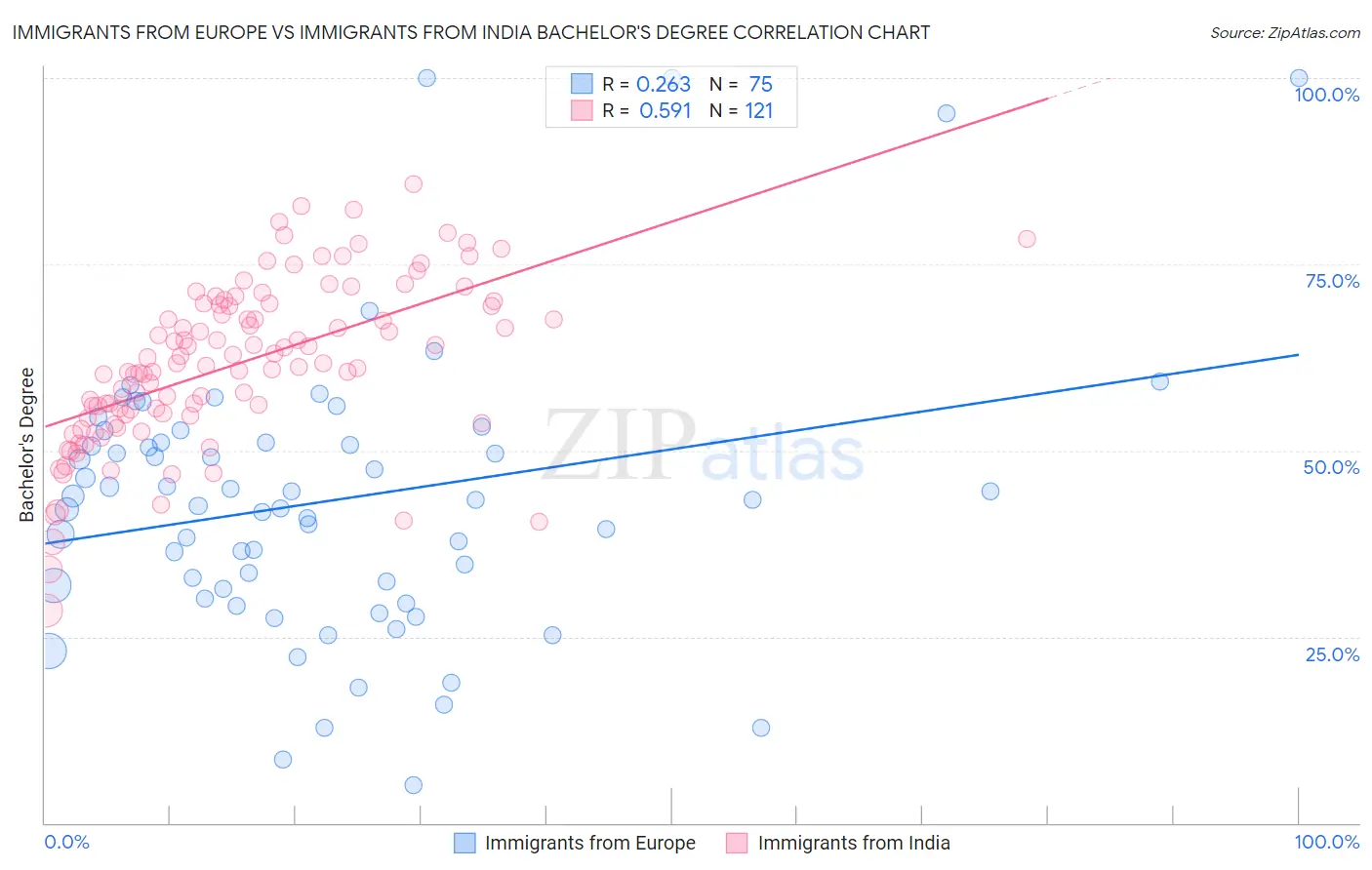 Immigrants from Europe vs Immigrants from India Bachelor's Degree