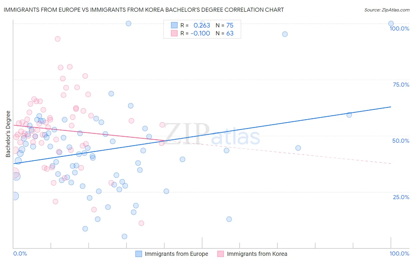 Immigrants from Europe vs Immigrants from Korea Bachelor's Degree