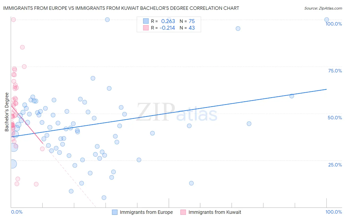 Immigrants from Europe vs Immigrants from Kuwait Bachelor's Degree