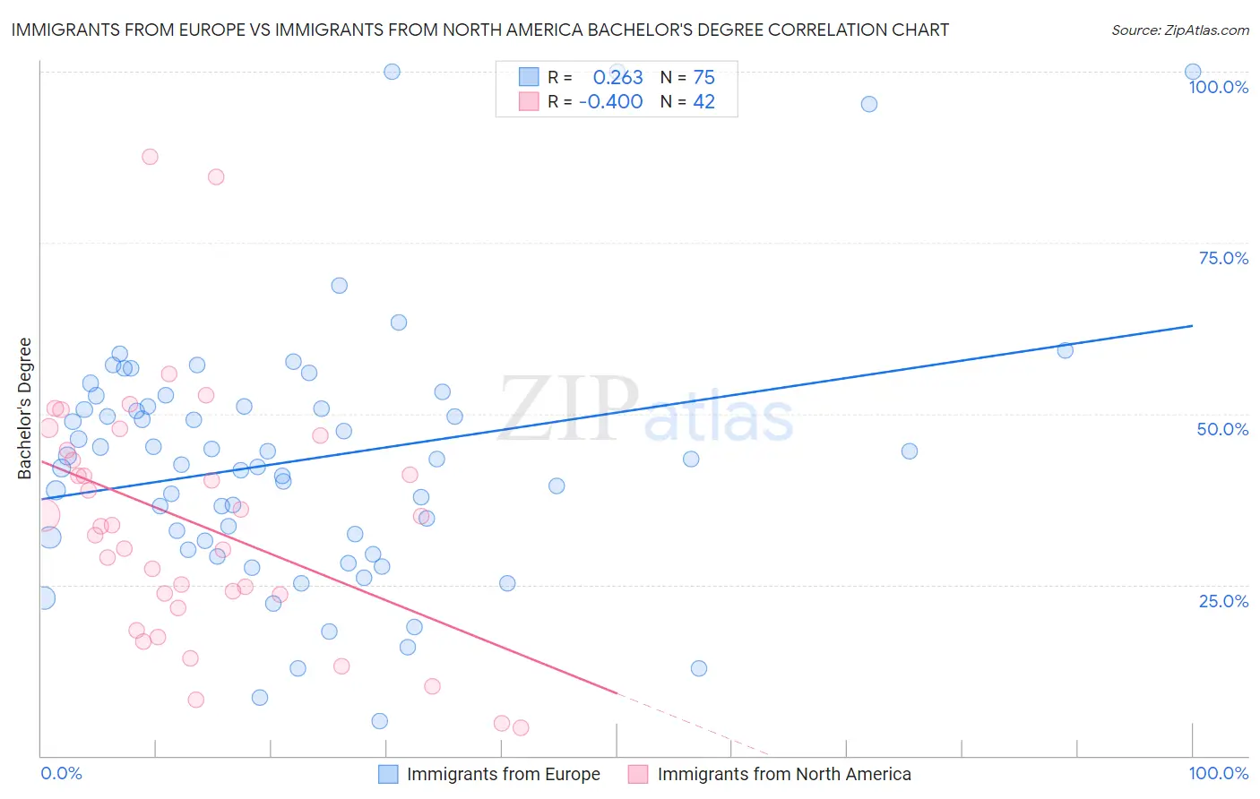 Immigrants from Europe vs Immigrants from North America Bachelor's Degree