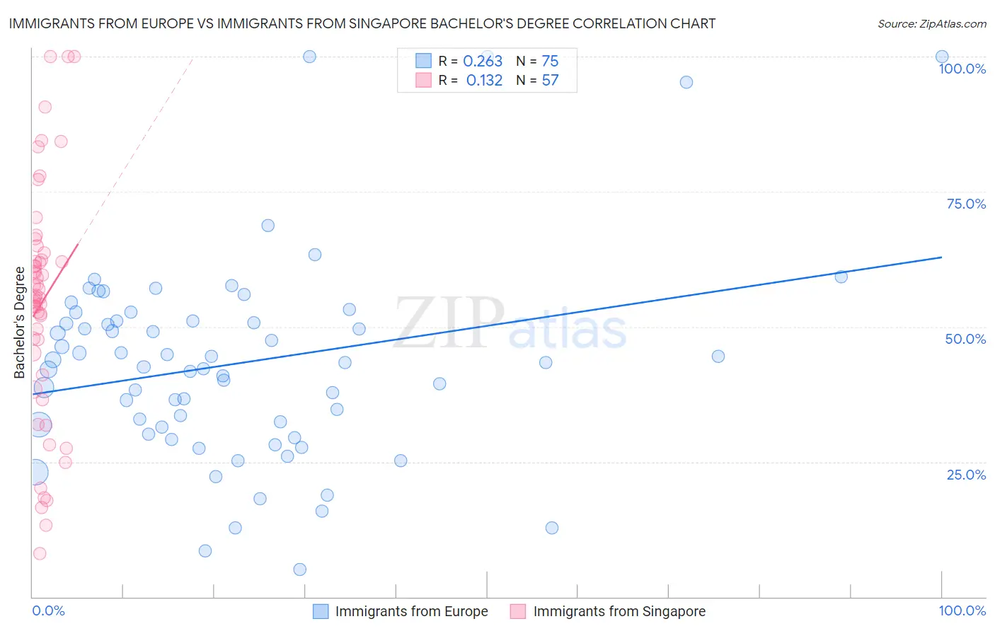 Immigrants from Europe vs Immigrants from Singapore Bachelor's Degree