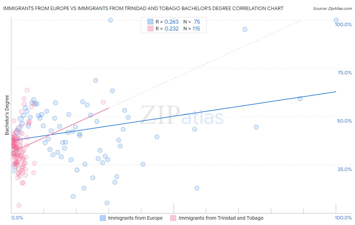 Immigrants from Europe vs Immigrants from Trinidad and Tobago Bachelor's Degree