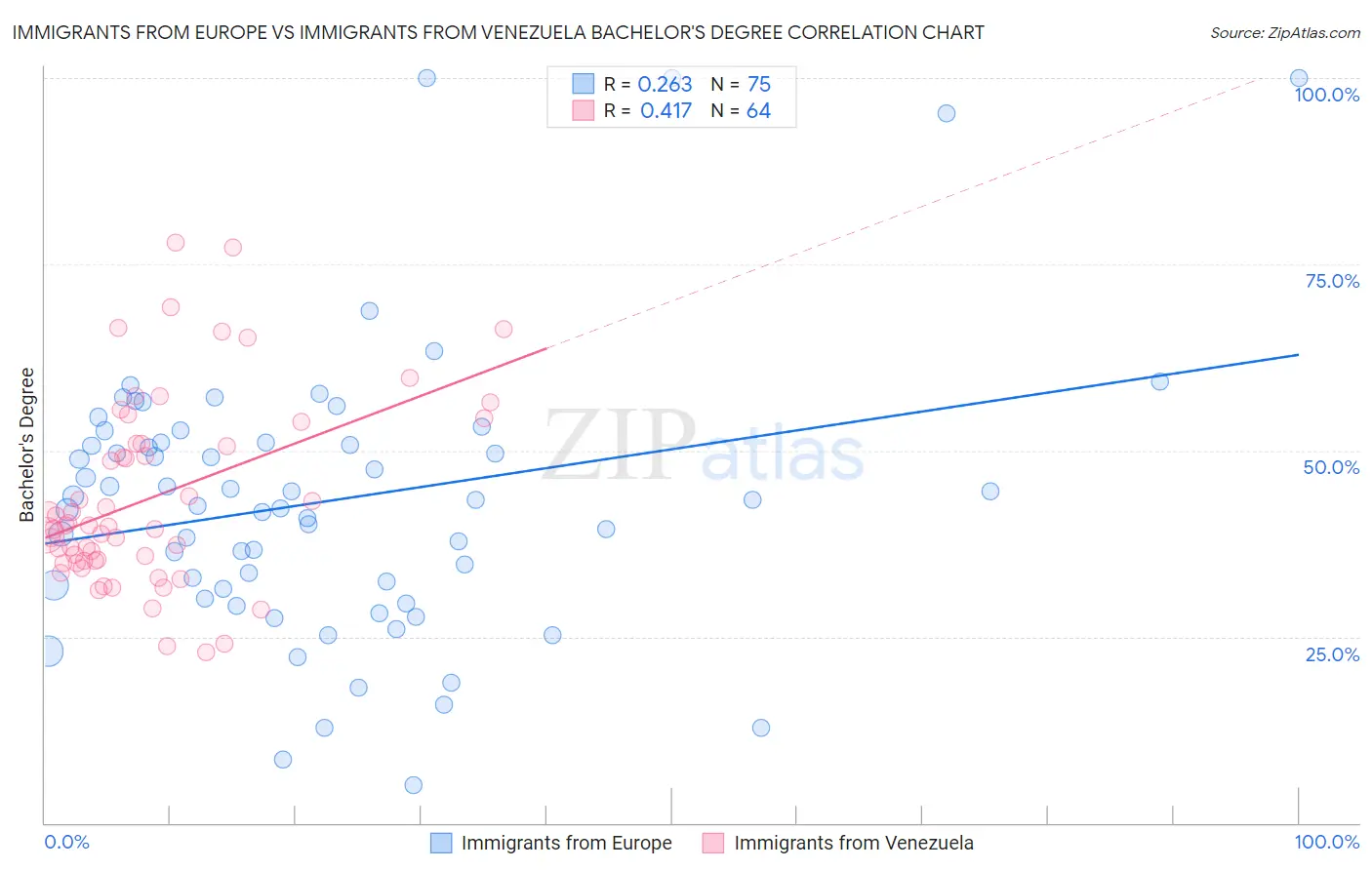 Immigrants from Europe vs Immigrants from Venezuela Bachelor's Degree