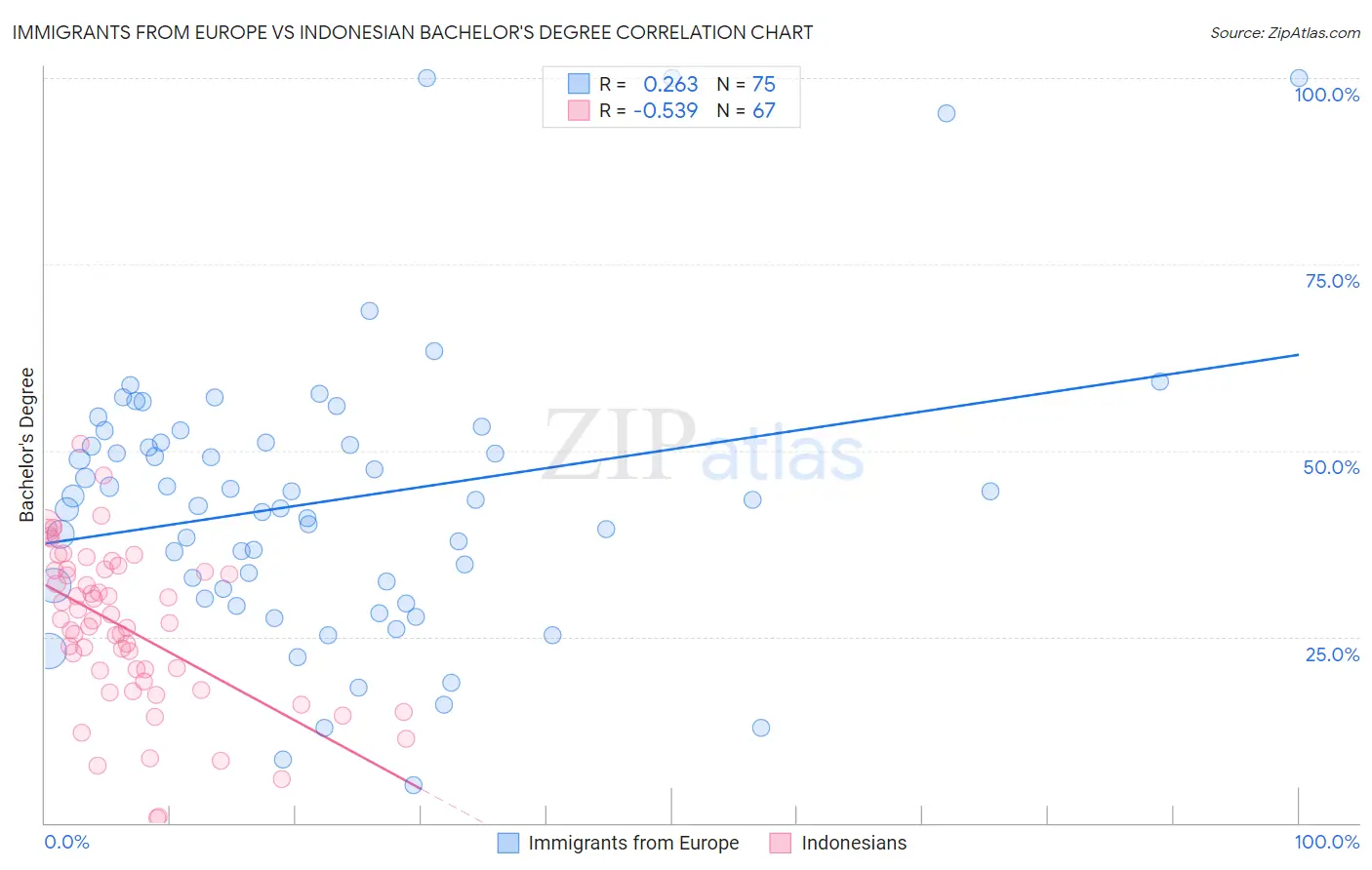 Immigrants from Europe vs Indonesian Bachelor's Degree