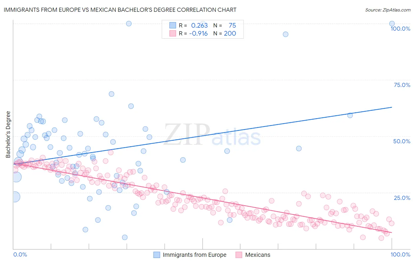 Immigrants from Europe vs Mexican Bachelor's Degree