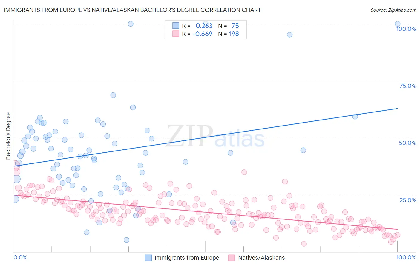 Immigrants from Europe vs Native/Alaskan Bachelor's Degree