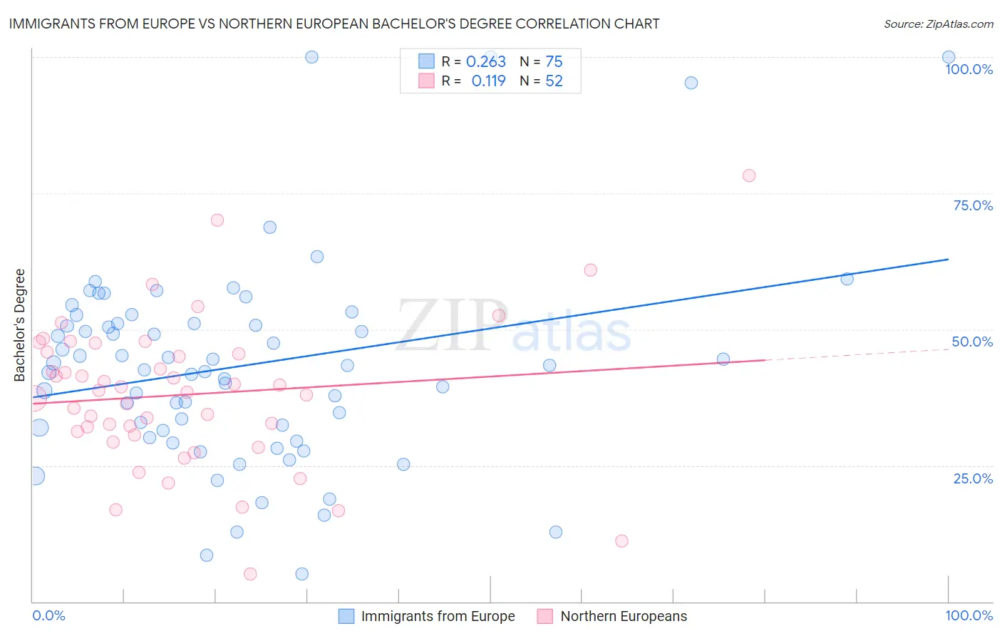 Immigrants from Europe vs Northern European Bachelor's Degree