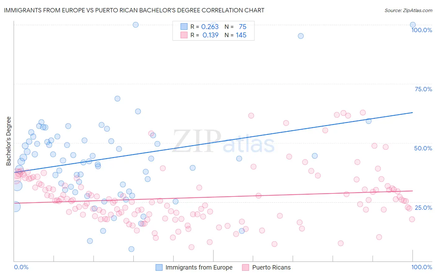 Immigrants from Europe vs Puerto Rican Bachelor's Degree