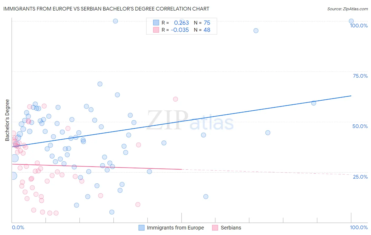 Immigrants from Europe vs Serbian Bachelor's Degree