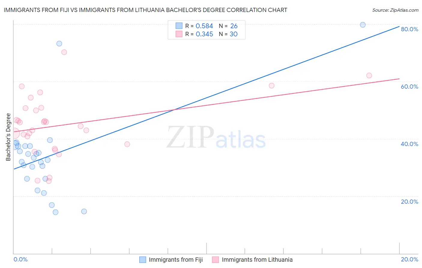 Immigrants from Fiji vs Immigrants from Lithuania Bachelor's Degree