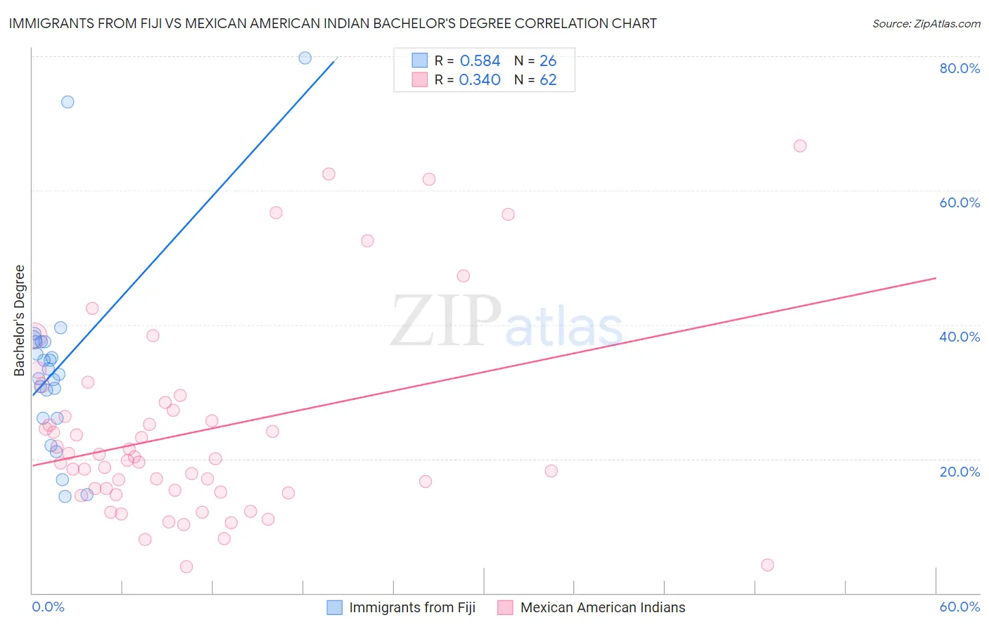 Immigrants from Fiji vs Mexican American Indian Bachelor's Degree
