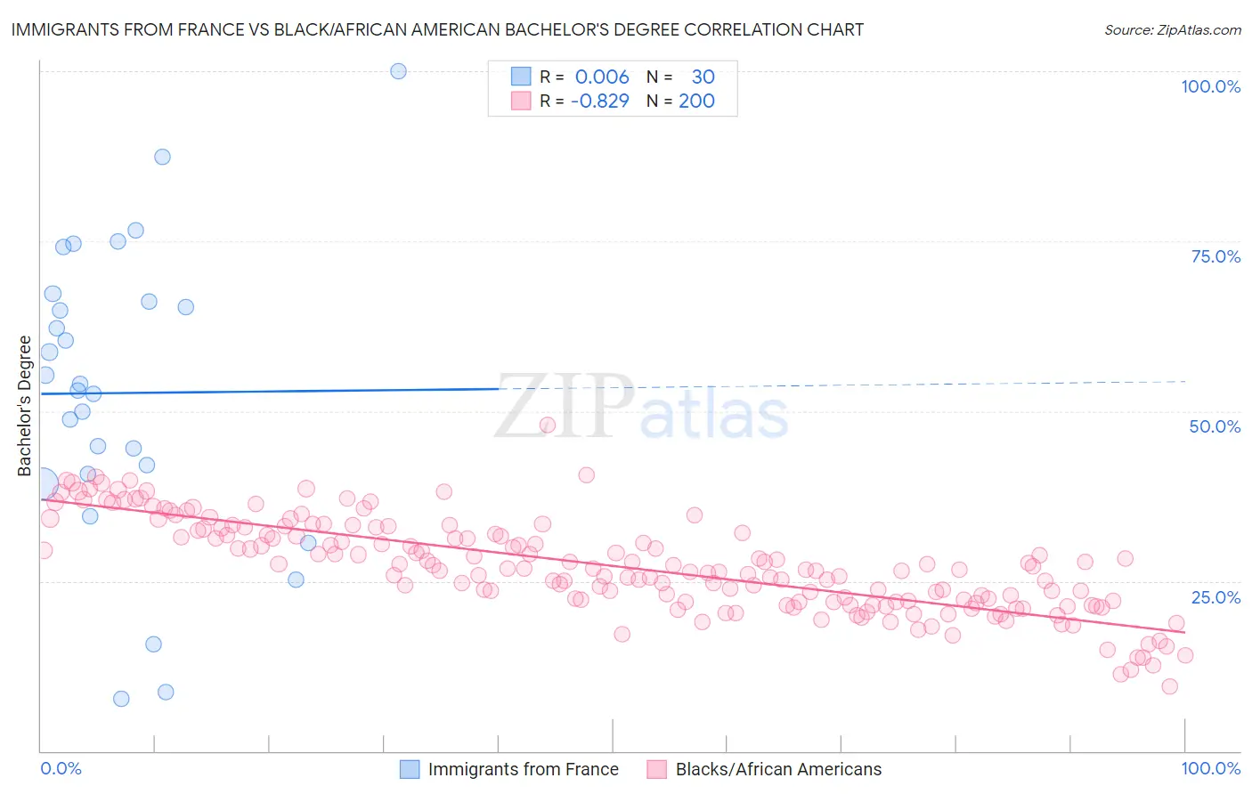 Immigrants from France vs Black/African American Bachelor's Degree