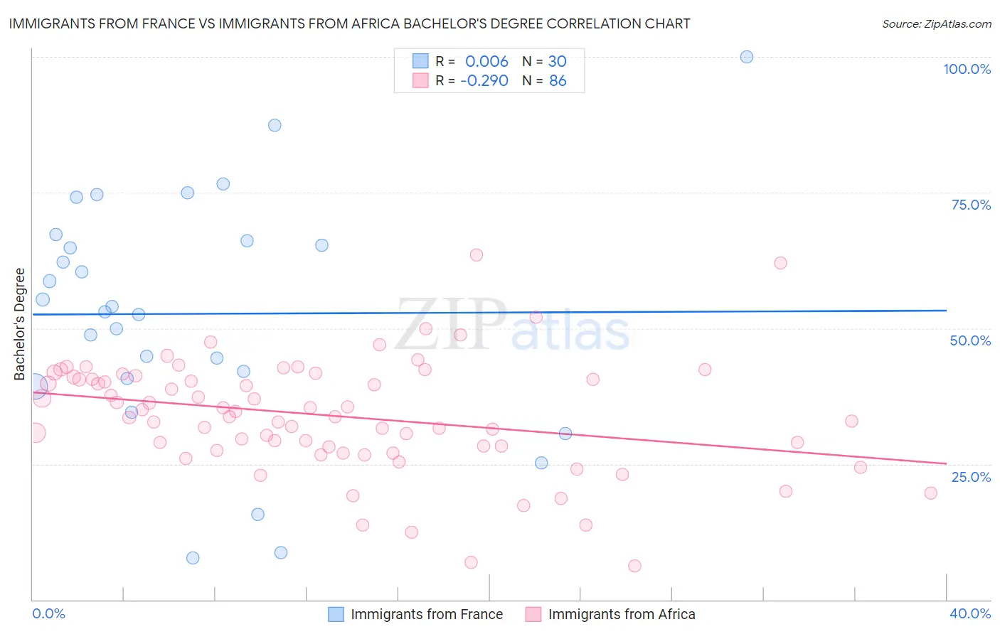 Immigrants from France vs Immigrants from Africa Bachelor's Degree