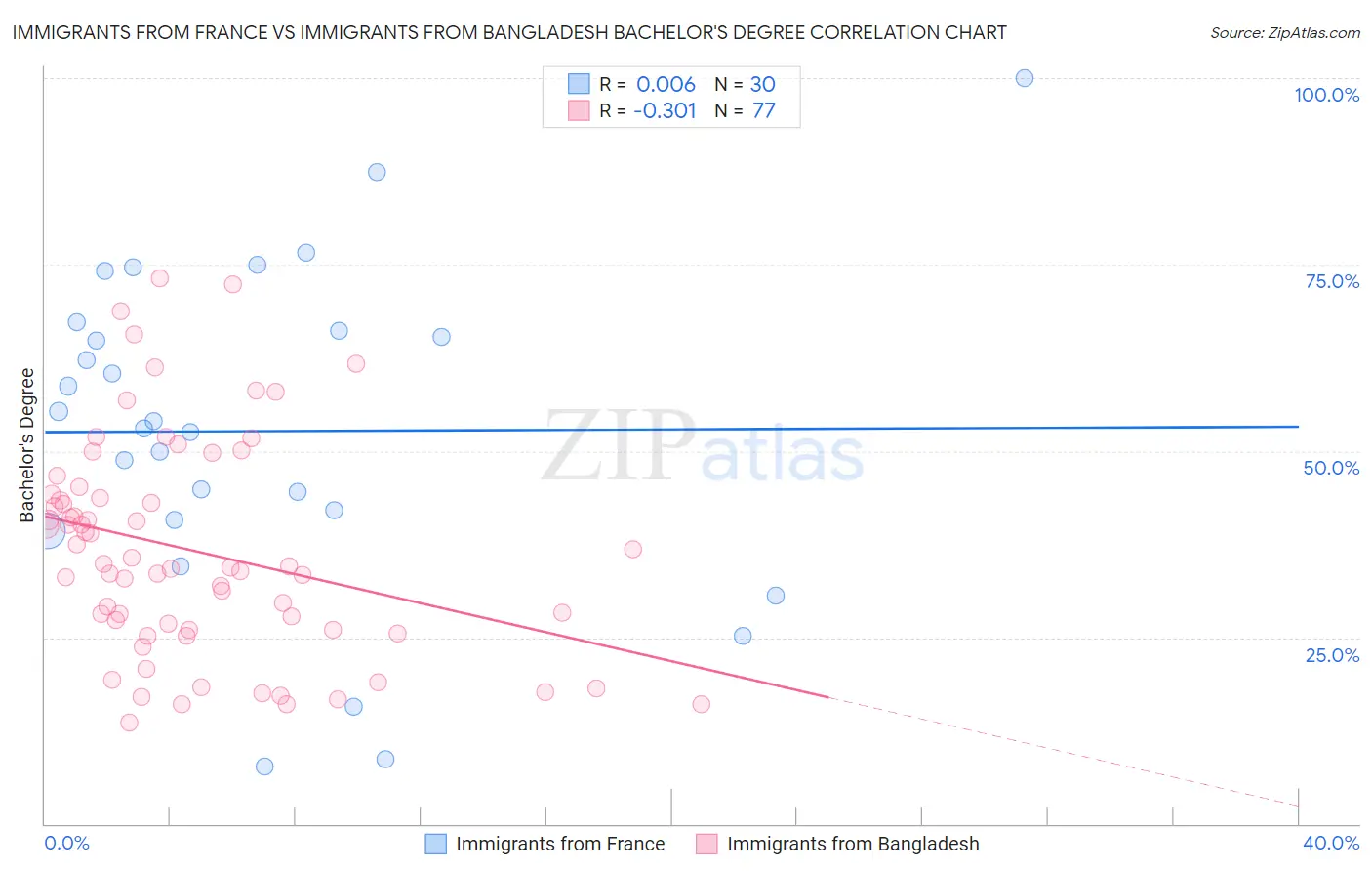 Immigrants from France vs Immigrants from Bangladesh Bachelor's Degree