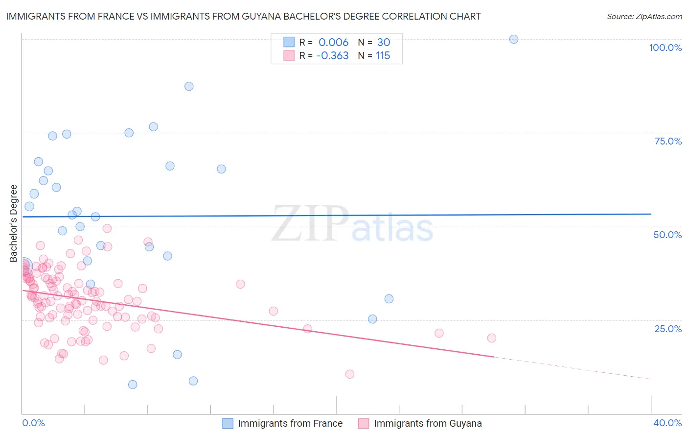 Immigrants from France vs Immigrants from Guyana Bachelor's Degree