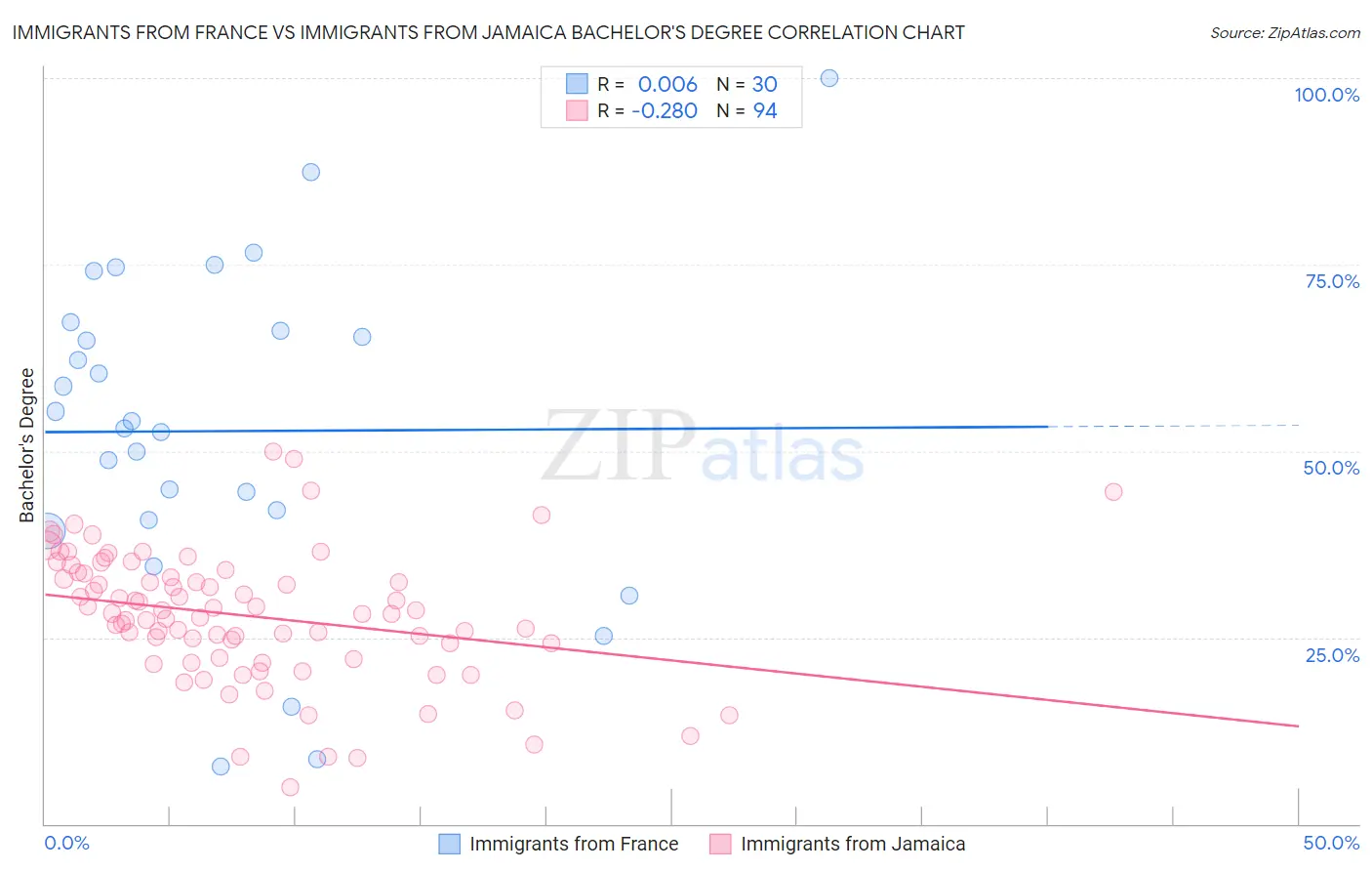 Immigrants from France vs Immigrants from Jamaica Bachelor's Degree