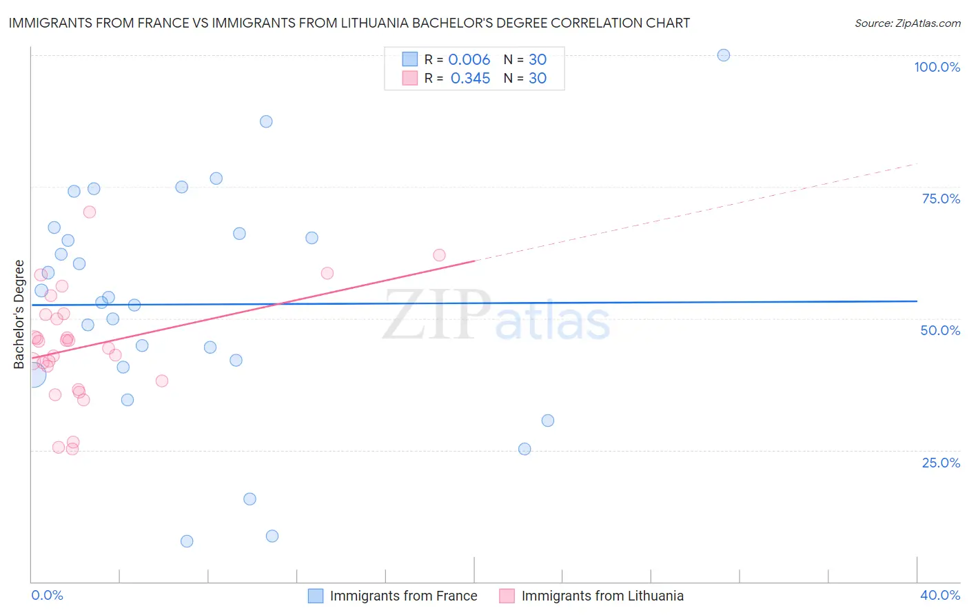 Immigrants from France vs Immigrants from Lithuania Bachelor's Degree