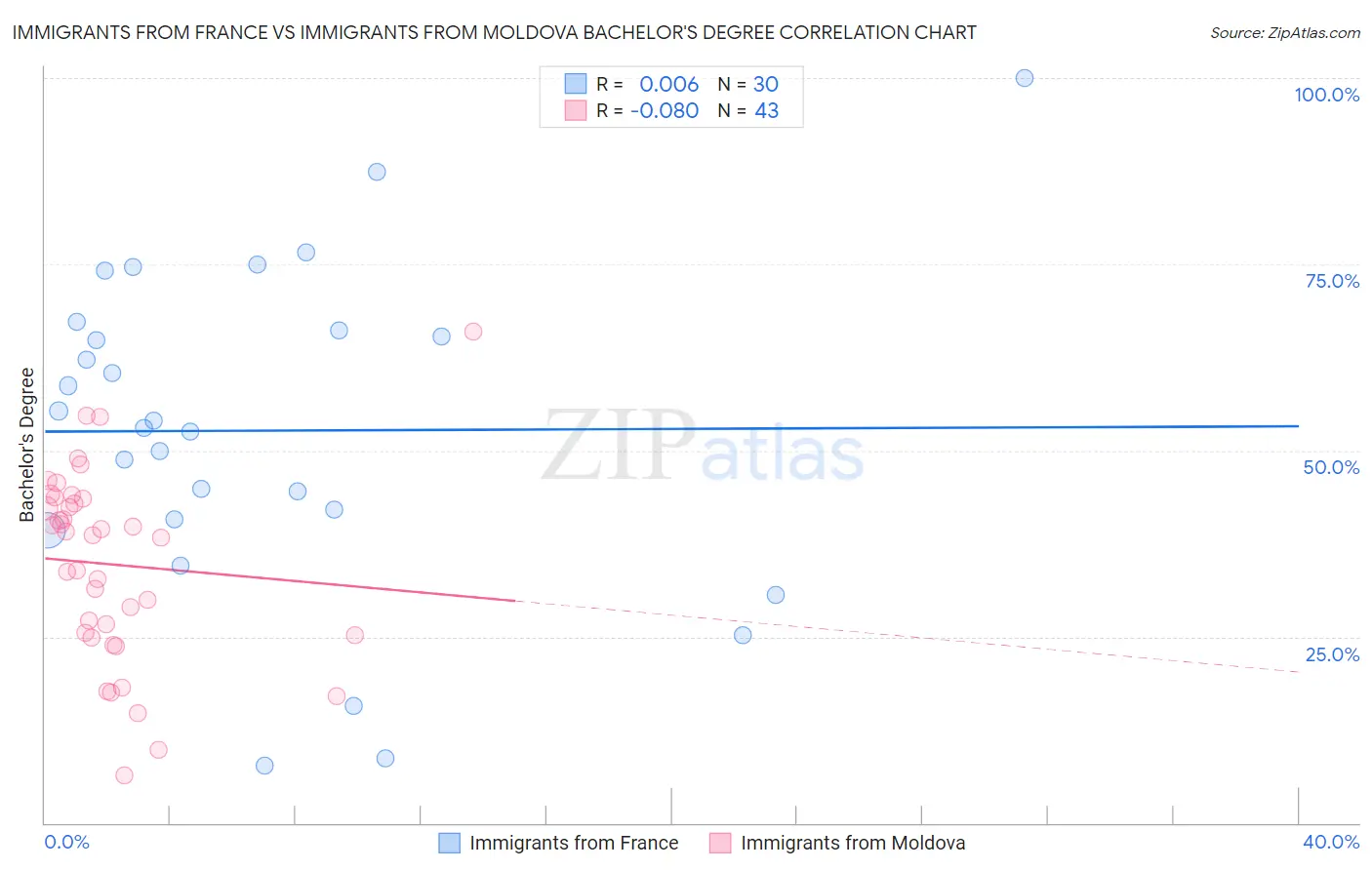 Immigrants from France vs Immigrants from Moldova Bachelor's Degree