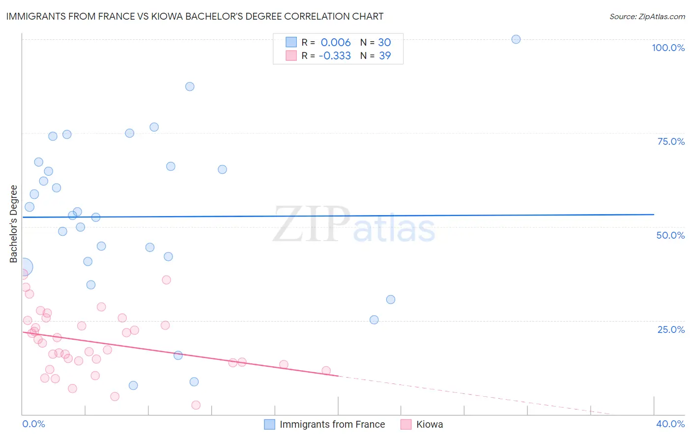 Immigrants from France vs Kiowa Bachelor's Degree