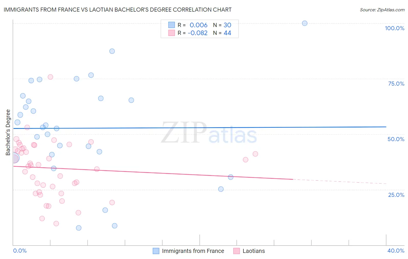 Immigrants from France vs Laotian Bachelor's Degree