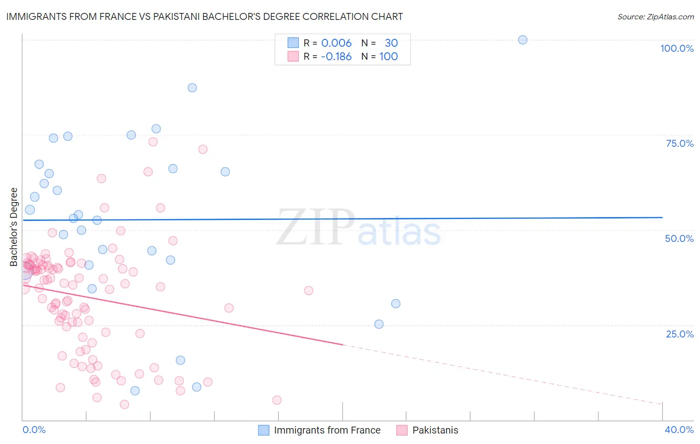 Immigrants from France vs Pakistani Bachelor's Degree