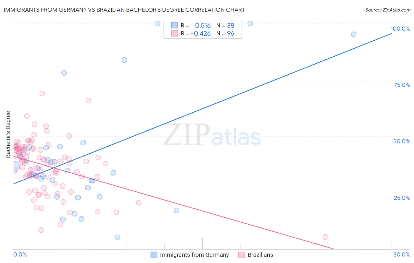Immigrants from Germany vs Brazilian Bachelor's Degree