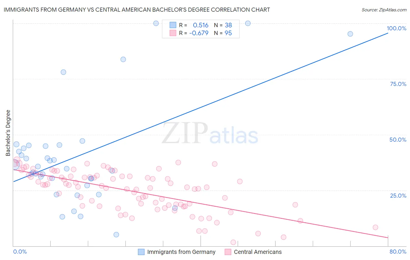 Immigrants from Germany vs Central American Bachelor's Degree