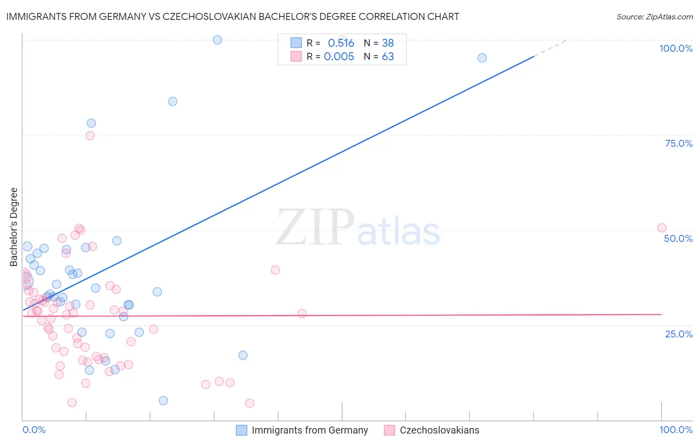 Immigrants from Germany vs Czechoslovakian Bachelor's Degree