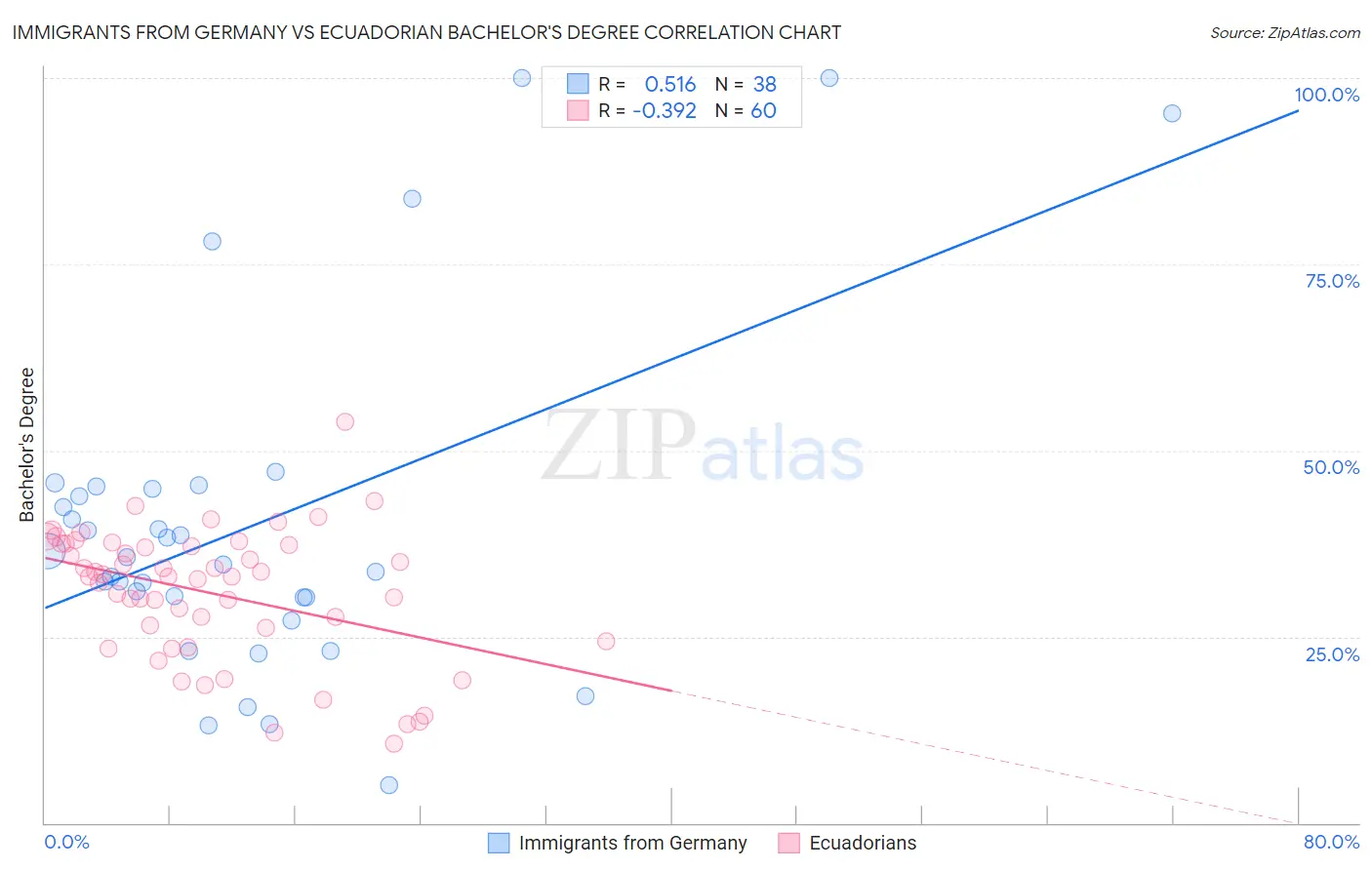 Immigrants from Germany vs Ecuadorian Bachelor's Degree