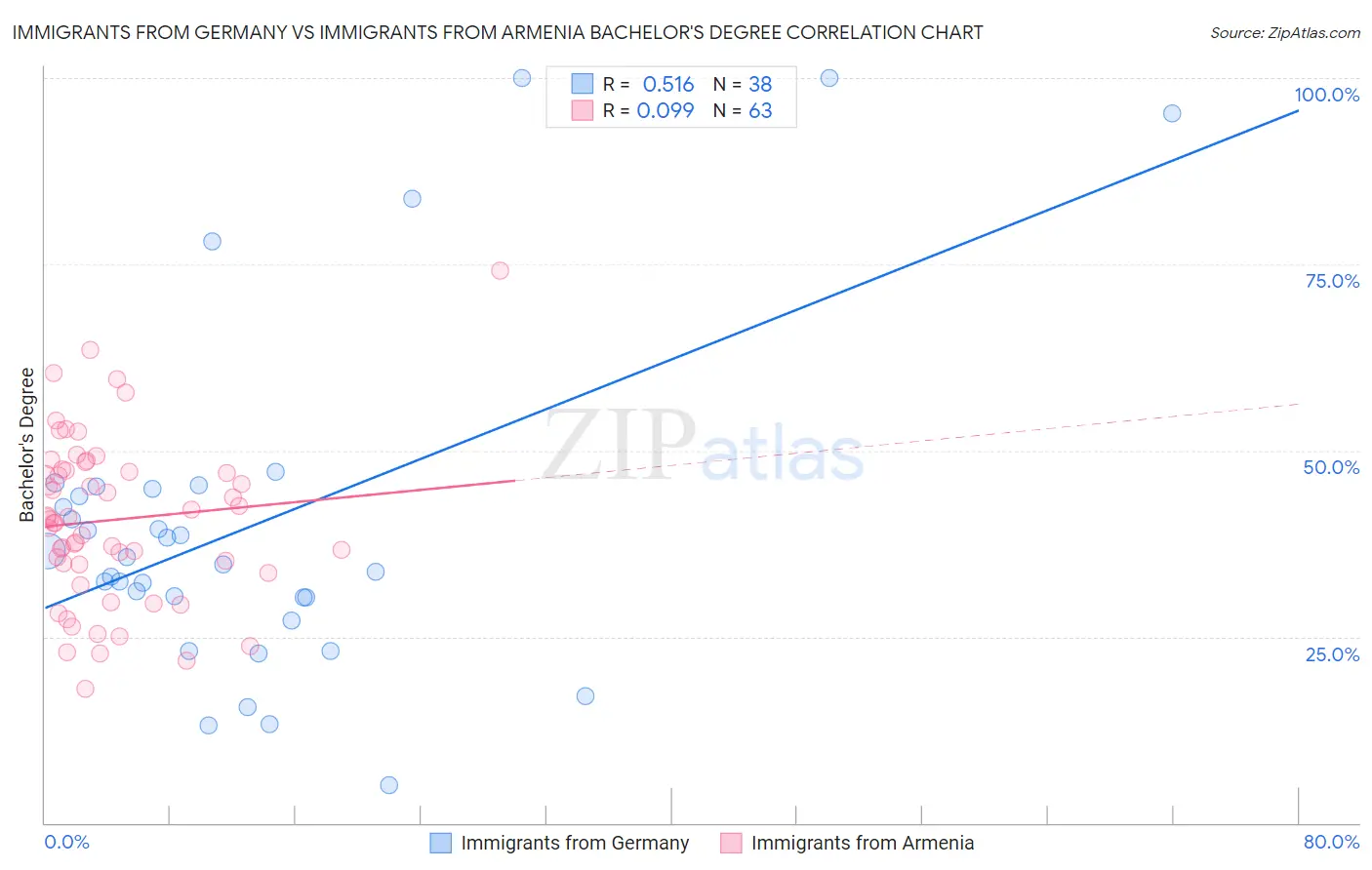 Immigrants from Germany vs Immigrants from Armenia Bachelor's Degree