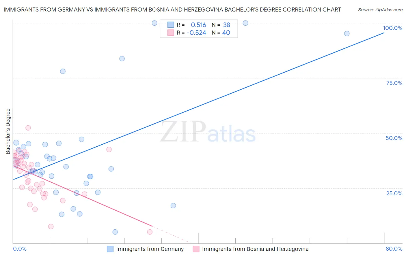 Immigrants from Germany vs Immigrants from Bosnia and Herzegovina Bachelor's Degree