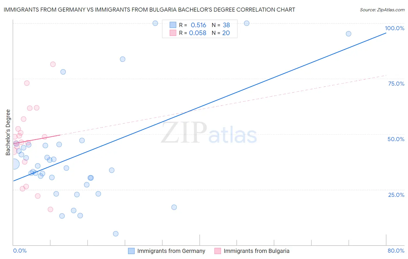 Immigrants from Germany vs Immigrants from Bulgaria Bachelor's Degree
