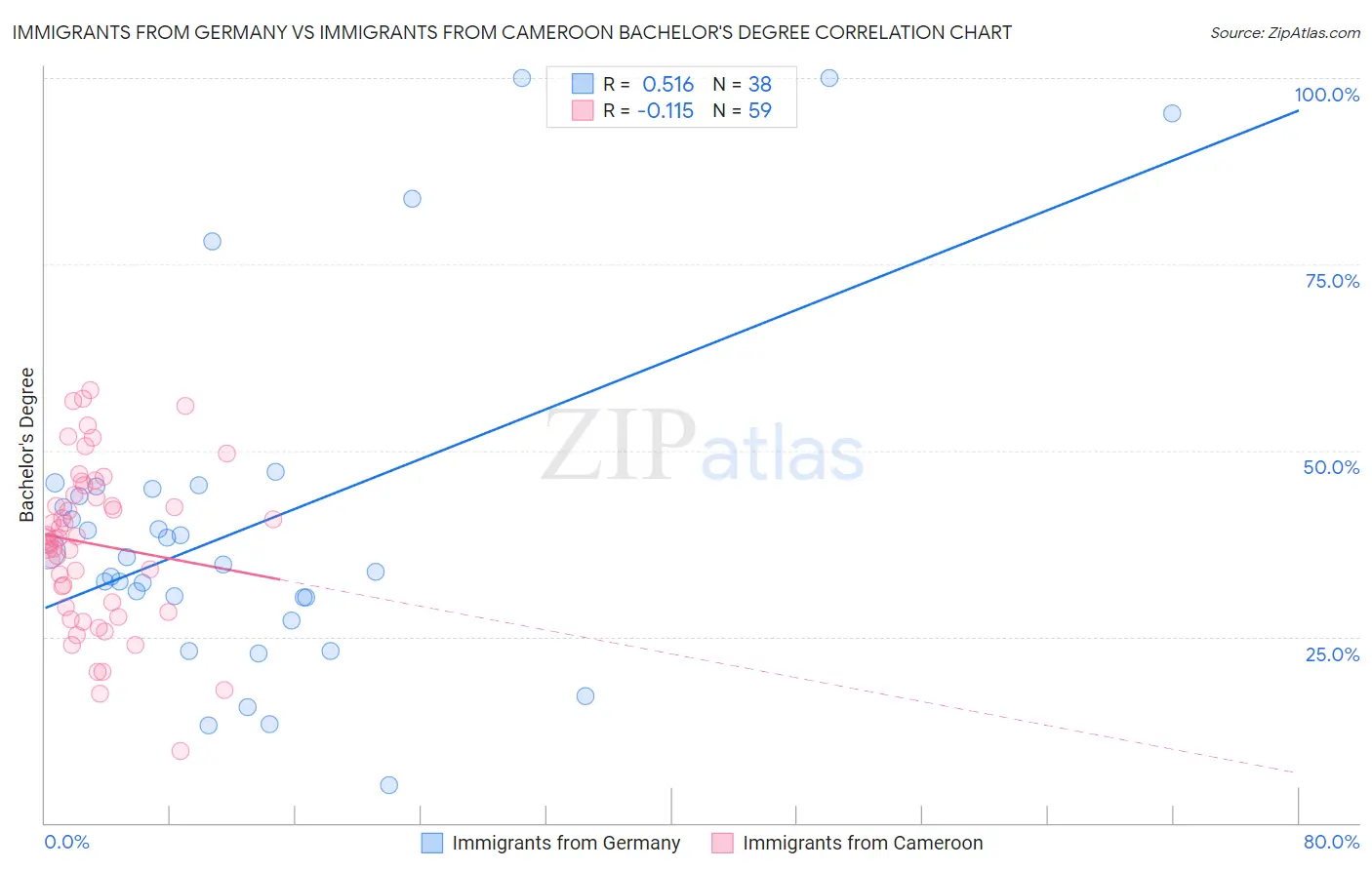 Immigrants from Germany vs Immigrants from Cameroon Bachelor's Degree