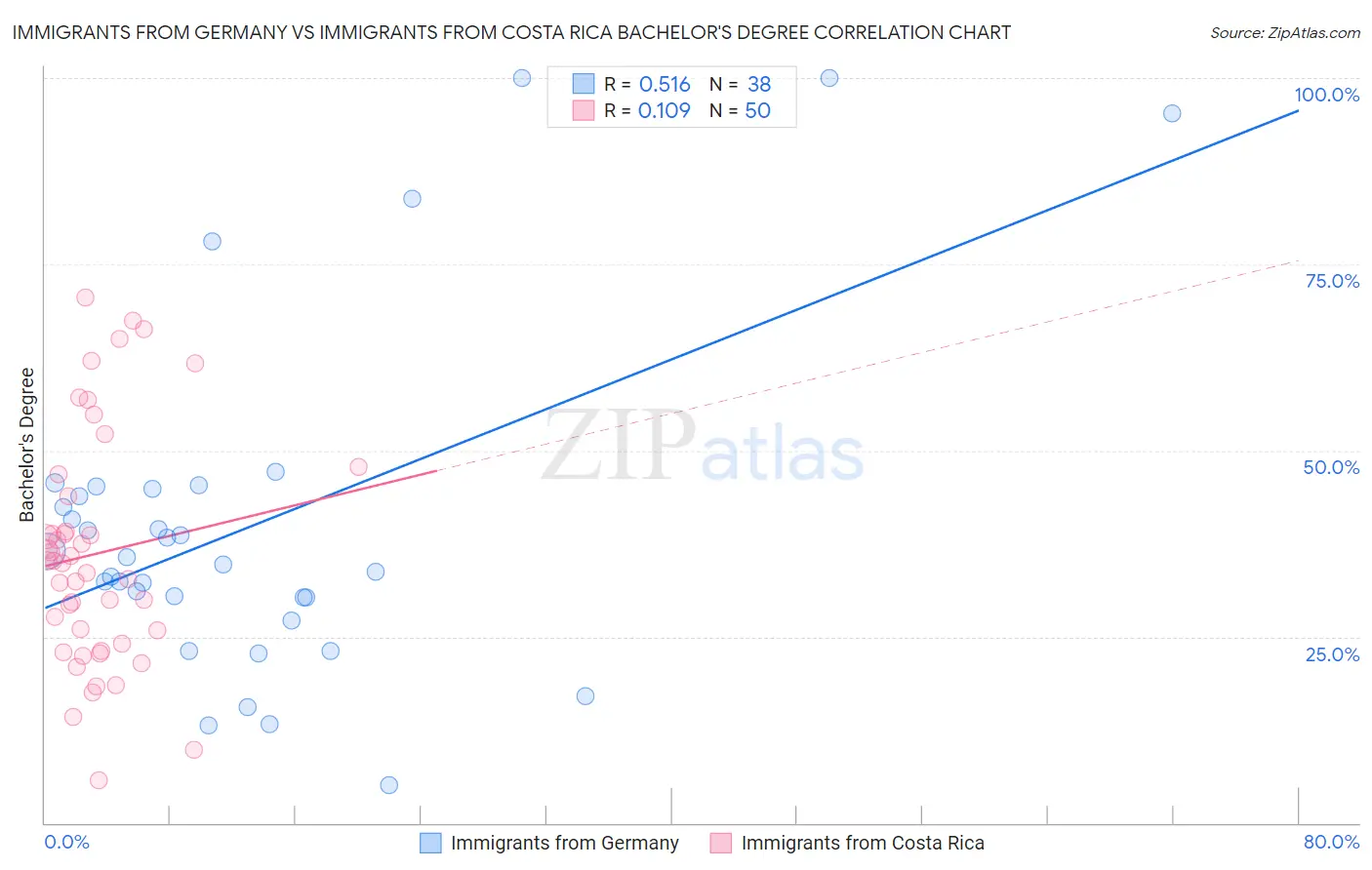 Immigrants from Germany vs Immigrants from Costa Rica Bachelor's Degree