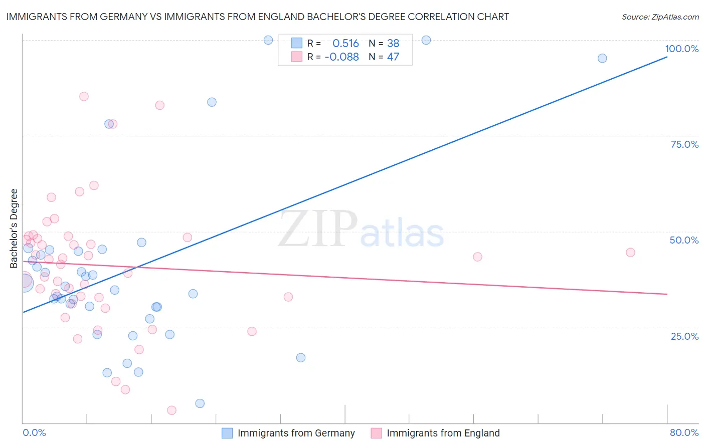 Immigrants from Germany vs Immigrants from England Bachelor's Degree